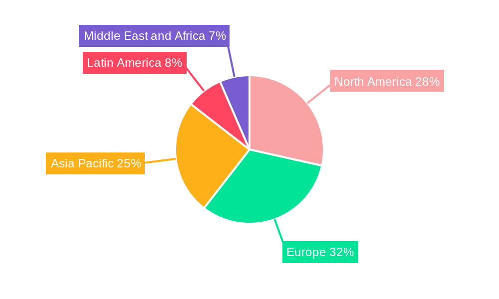Non-Aeronautical Industry Regional Share