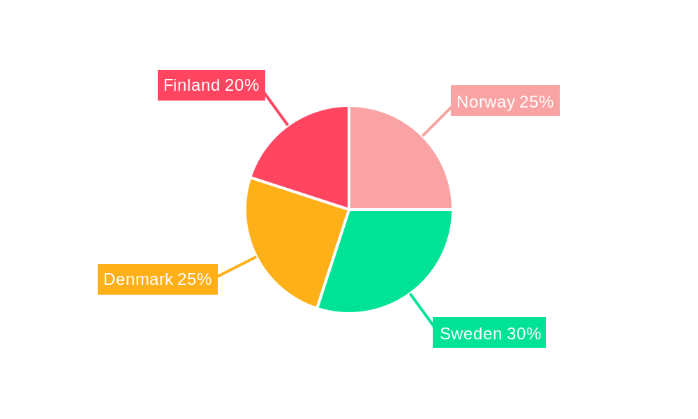 Nordic Countries Renewable Energy Market Regional Share