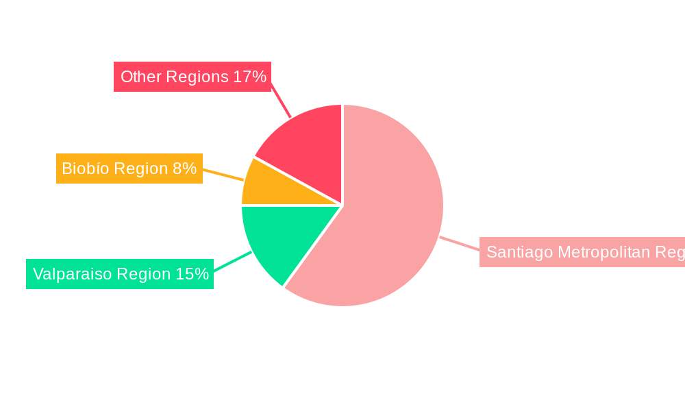 Online Shopping Market in Chile Regional Share