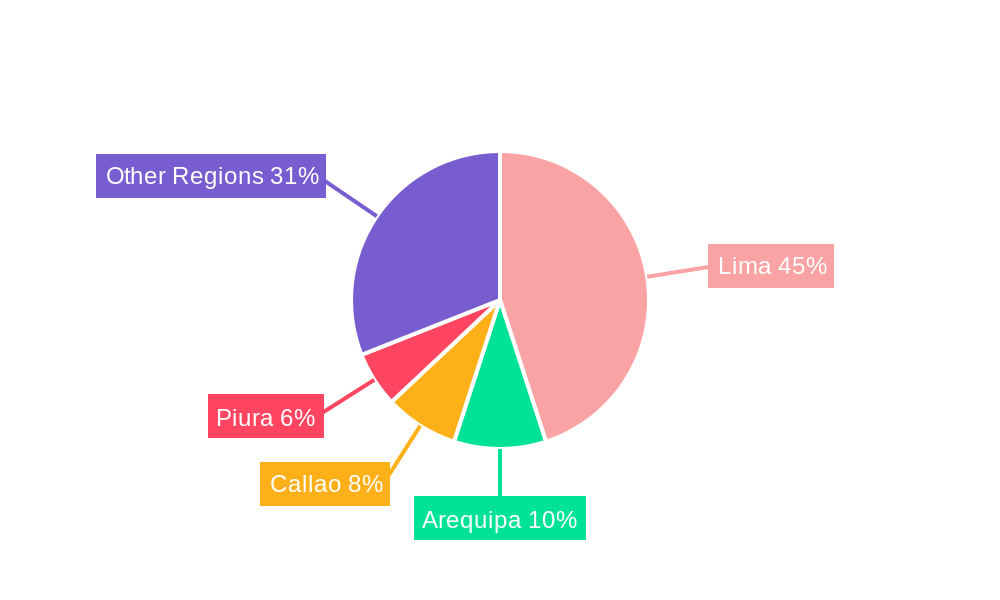 Peru Life & Non-life Insurance Market Regional Share