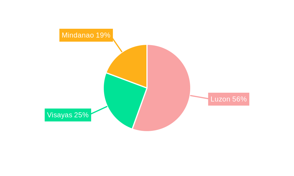 Philippines Lubricants Market Regional Share