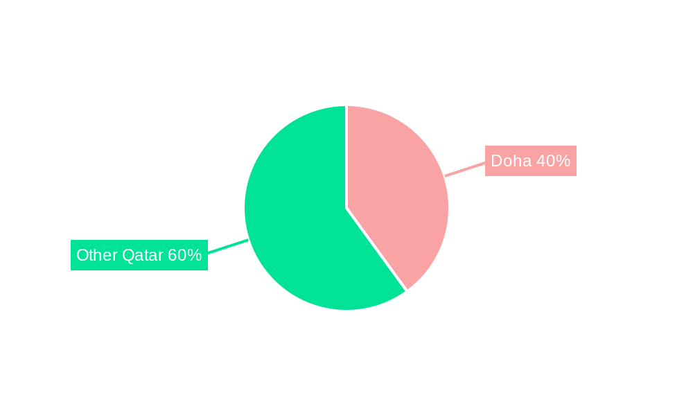Qatar Mortgage/Loan Brokers Market Regional Share