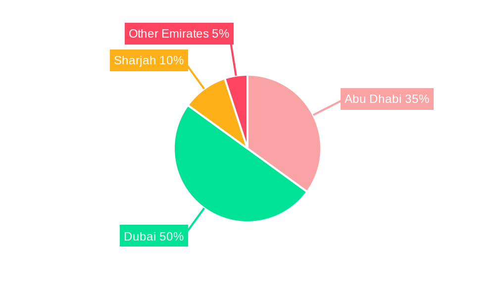 Real Estate Industry in UAE Regional Share