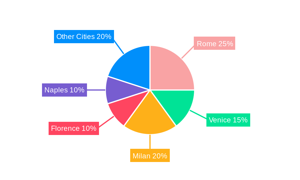 Real Estate Market in Italy Regional Share