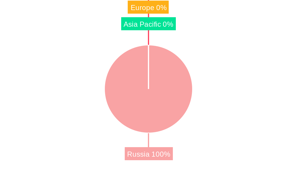Russia Auto Loan Market Regional Share