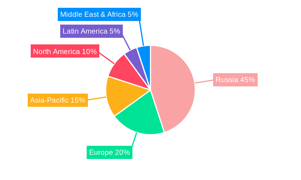 Russia Fertilizers Market Regional Share