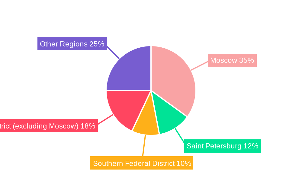 Russia Property & Casualty Insurance Market Regional Share