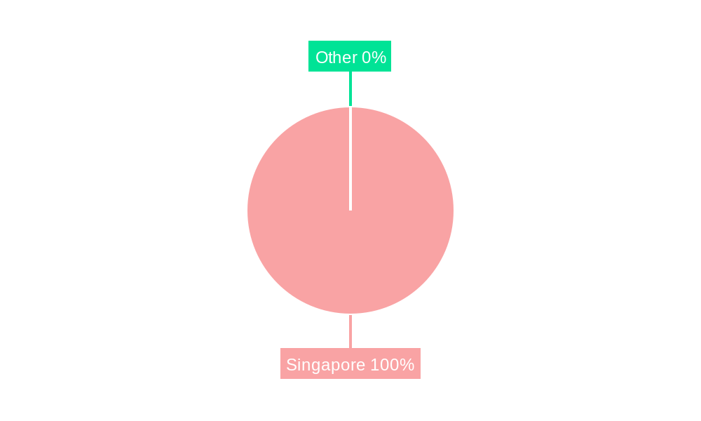 Singapore Maritime Industry Regional Share