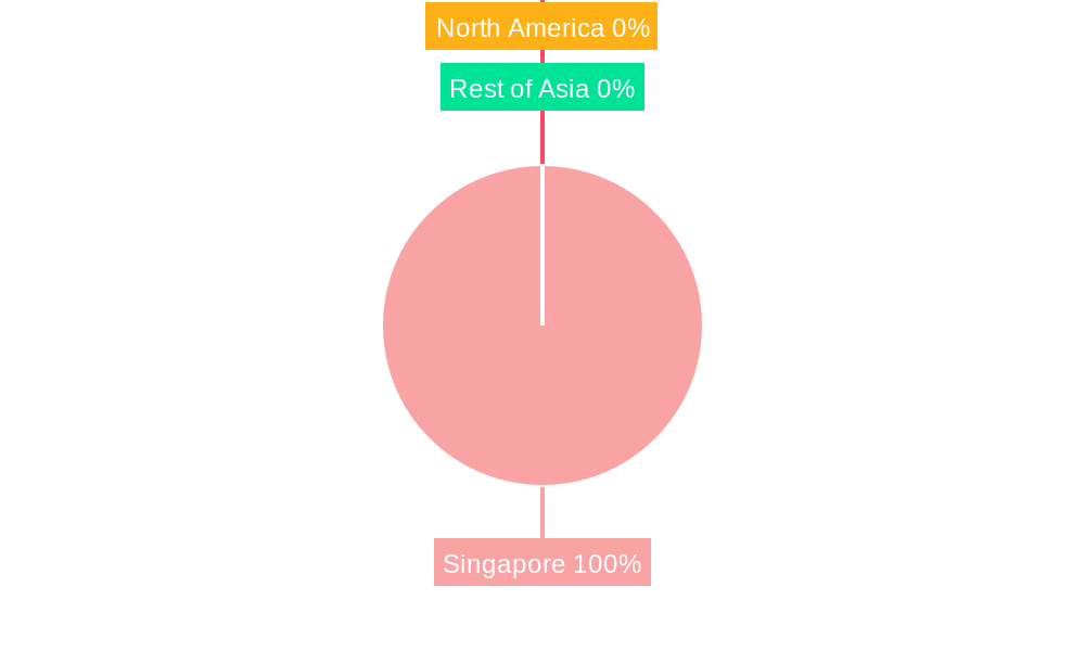 Singapore Neobanking Market Regional Share