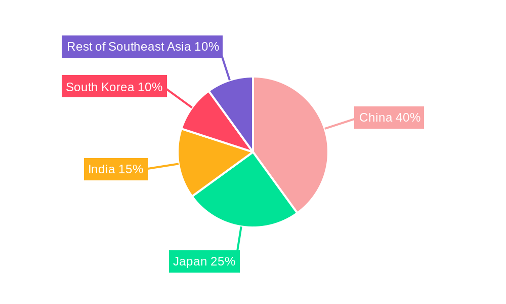 Southeast Asia Box Truck Market Regional Share
