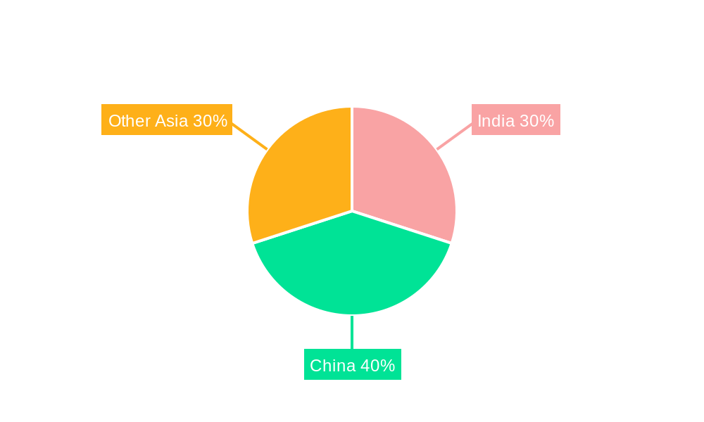 Textile Industry in Asia Regional Share