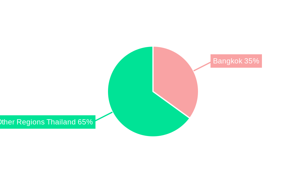 Thailand Adhesives Industry Regional Share
