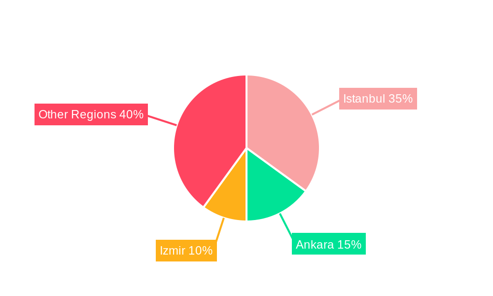 Turkey P&C Insurance Market Regional Share
