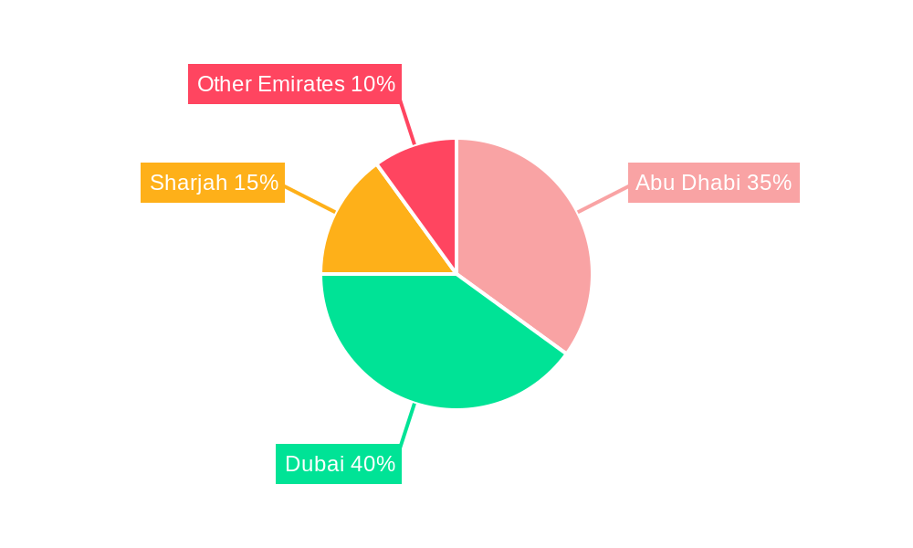 UAE Industrial Waste Management Market Regional Share