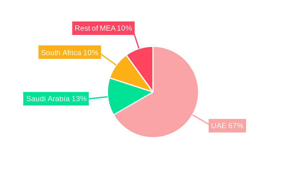 UAE Processed Seafood Industry Regional Share
