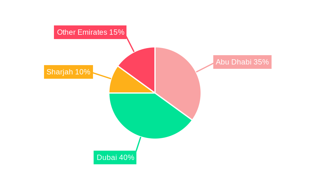 United Arab Emirates Floor Coatings Market Regional Share
