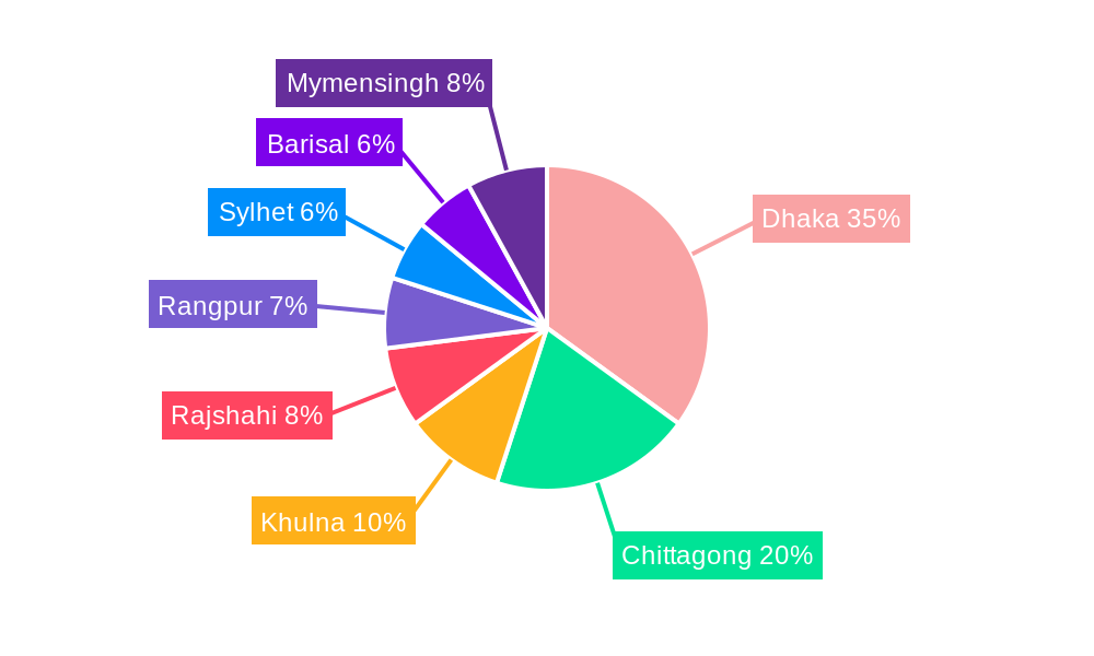 Vehicle Insurance Market in Bangladesh Regional Share