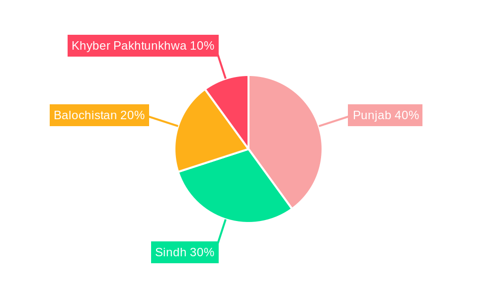Wind Energy Industry in Pakistan Regional Share