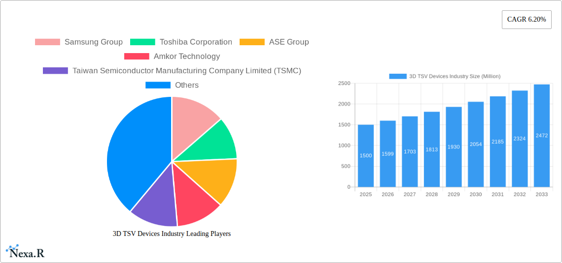 3D TSV Devices Industry Research Report - Market Size, Growth & Forecast