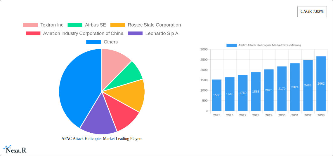 APAC Attack Helicopter Market Research Report - Market Size, Growth & Forecast