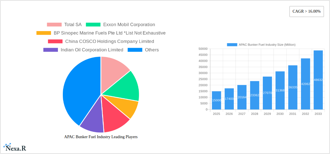 APAC Bunker Fuel Industry Research Report - Market Size, Growth & Forecast