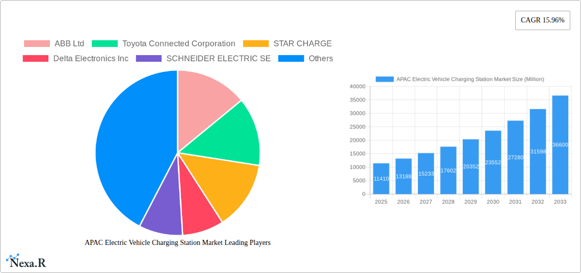 APAC Electric Vehicle Charging Station Market Research Report - Market Size, Growth & Forecast