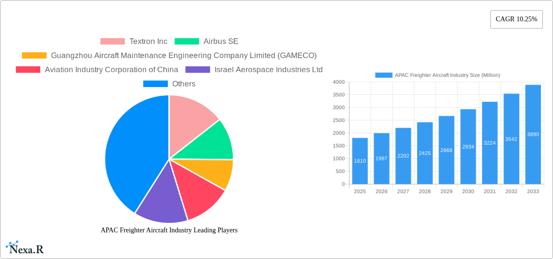 APAC Freighter Aircraft Industry Research Report - Market Size, Growth & Forecast