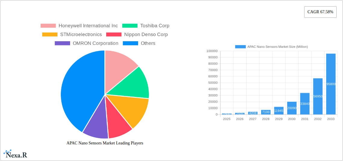 APAC Nano Sensors Market Research Report - Market Size, Growth & Forecast