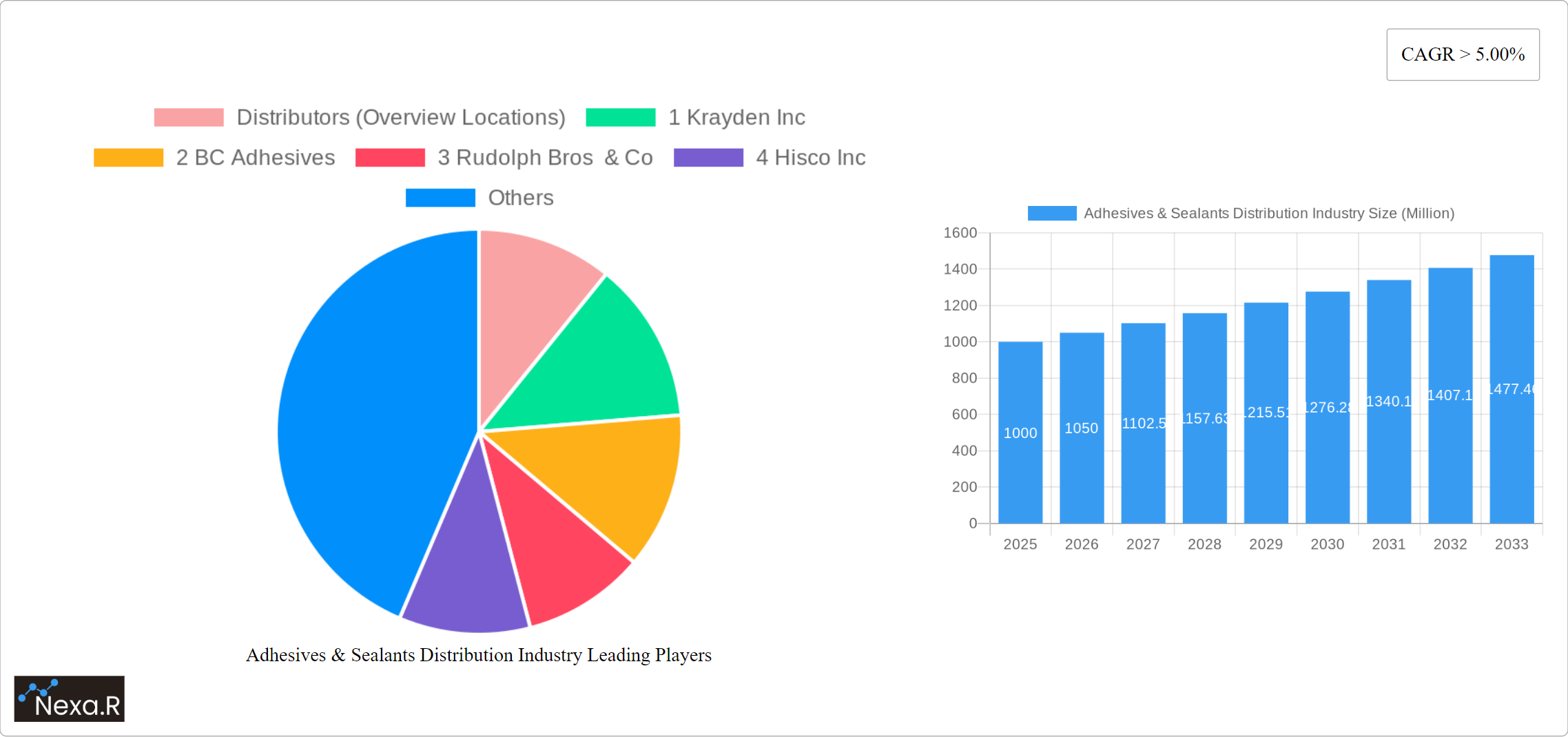 Adhesives & Sealants Distribution Industry Research Report - Market Size, Growth & Forecast