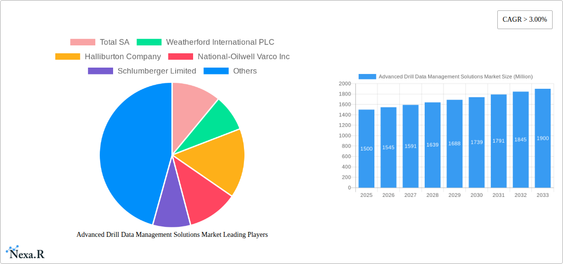 Advanced Drill Data Management Solutions Market Research Report - Market Size, Growth & Forecast