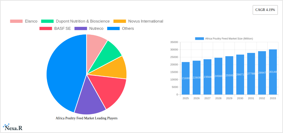 Africa Poultry Feed Market Research Report - Market Size, Growth & Forecast