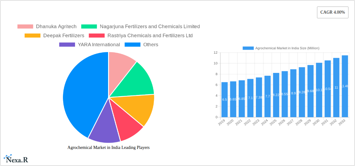 Agrochemical Market in India Research Report - Market Size, Growth & Forecast
