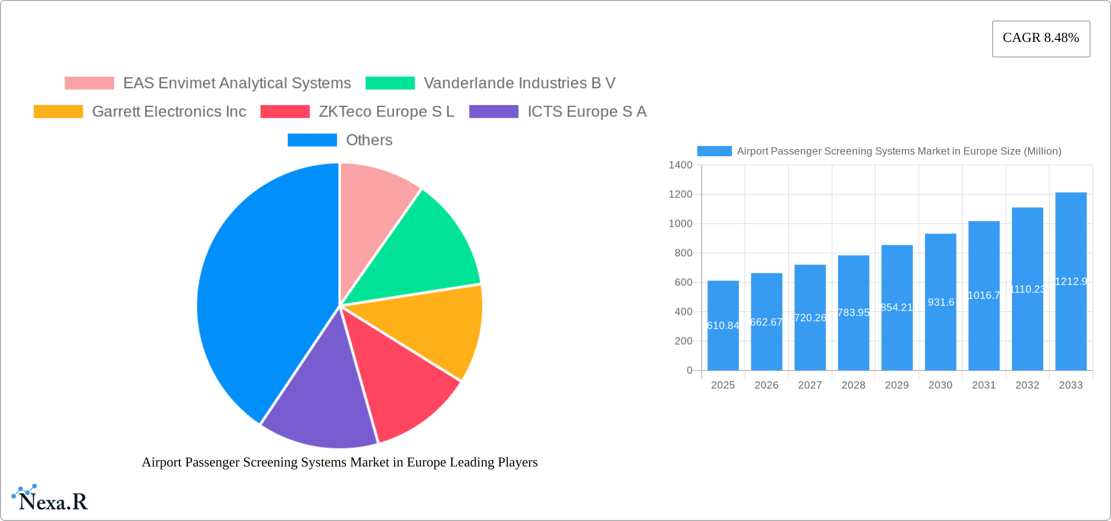 Airport Passenger Screening Systems Market in Europe Research Report - Market Size, Growth & Forecast