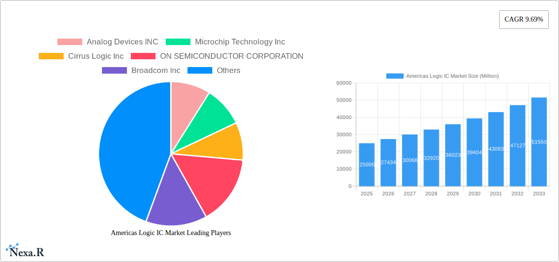 Americas Logic IC Market Research Report - Market Size, Growth & Forecast