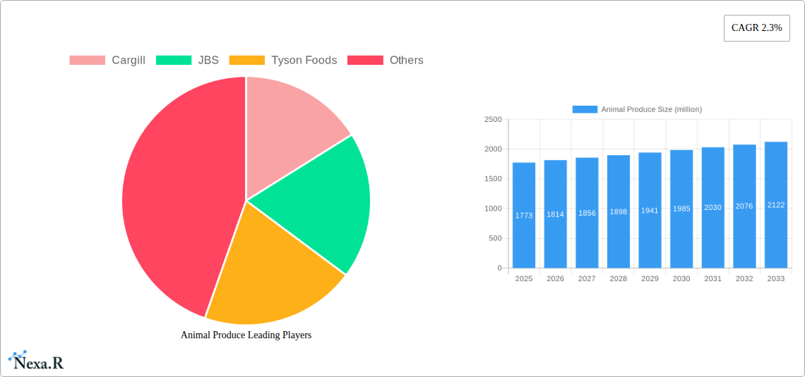 Animal Produce Research Report - Market Size, Growth & Forecast