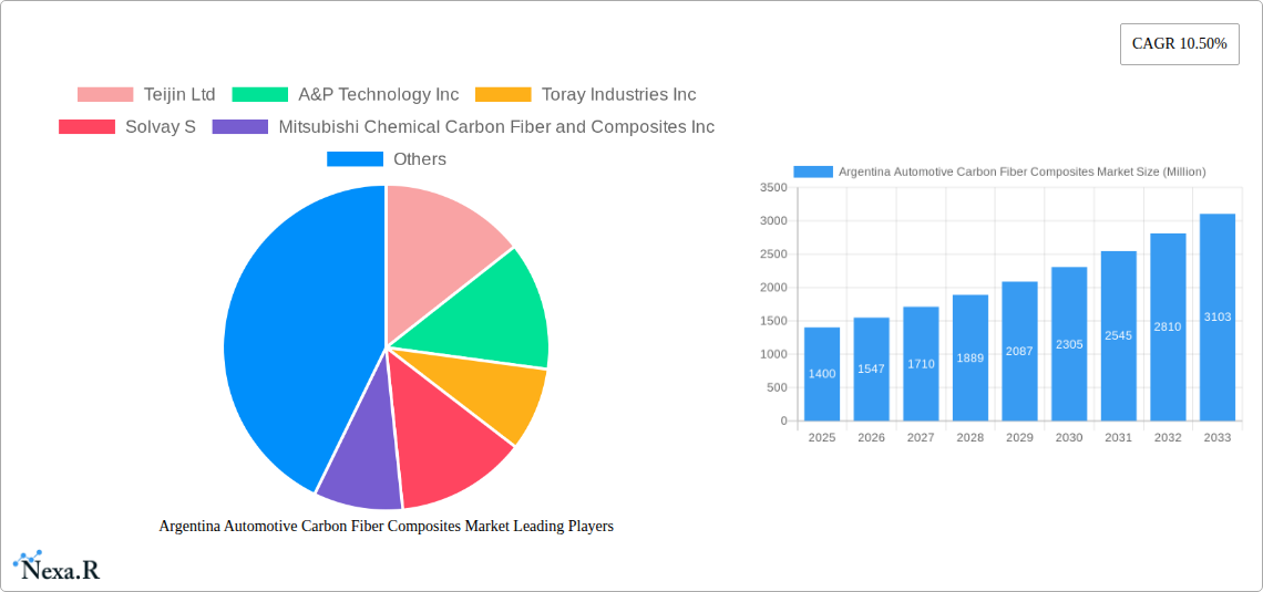 Argentina Automotive Carbon Fiber Composites Market Research Report - Market Size, Growth & Forecast