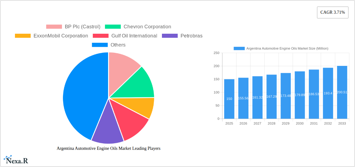 Argentina Automotive Engine Oils Market Research Report - Market Size, Growth & Forecast