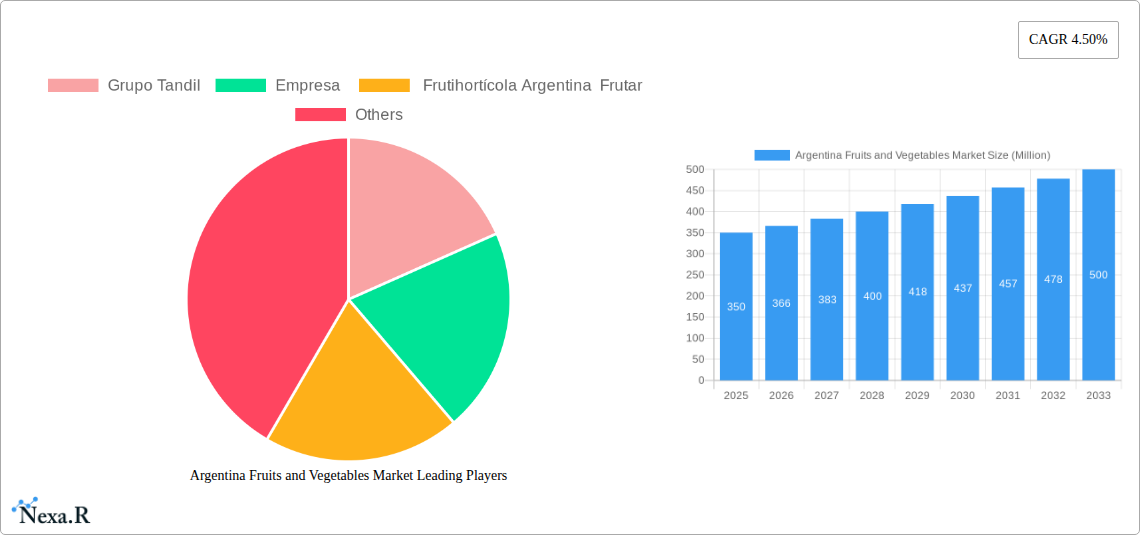 Argentina Fruits and Vegetables Market Research Report - Market Size, Growth & Forecast