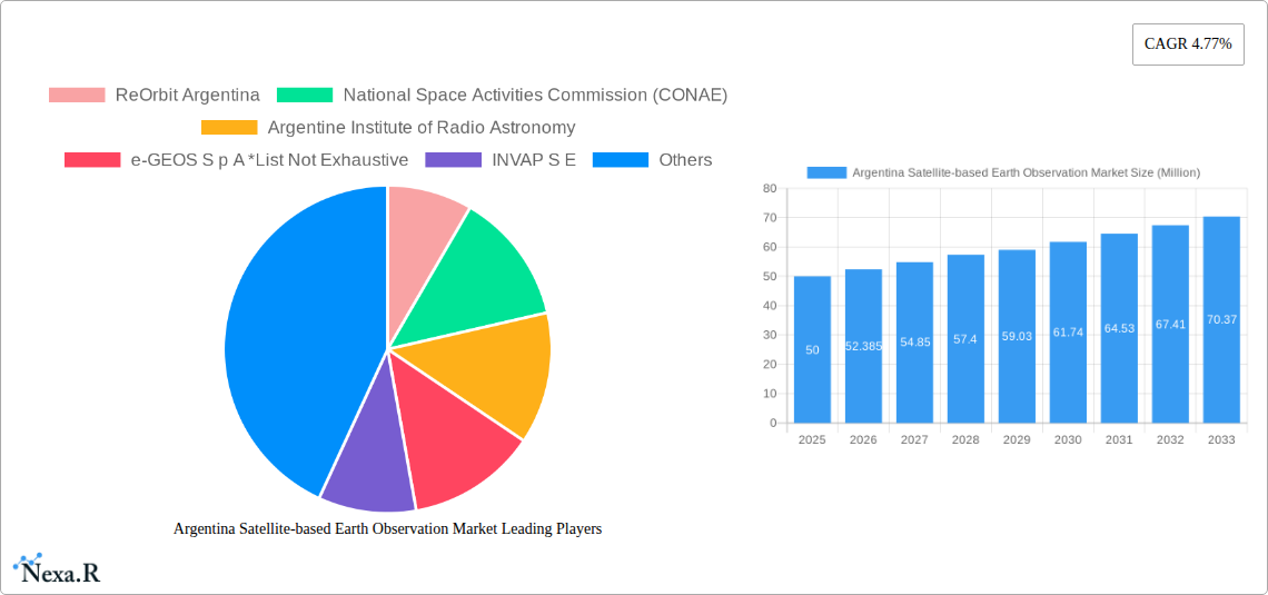 Argentina Satellite-based Earth Observation Market Research Report - Market Size, Growth & Forecast