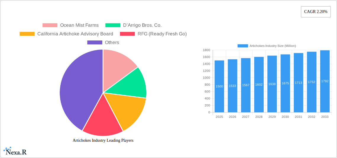 Artichokes Industry Research Report - Market Size, Growth & Forecast