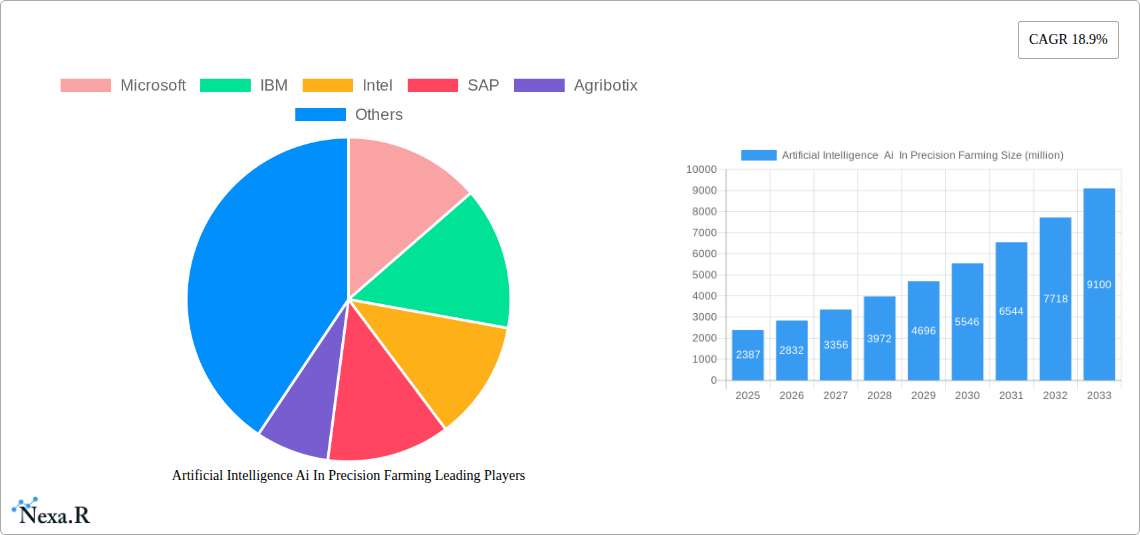 Artificial Intelligence  Ai  In Precision Farming Research Report - Market Overview and Key Insights