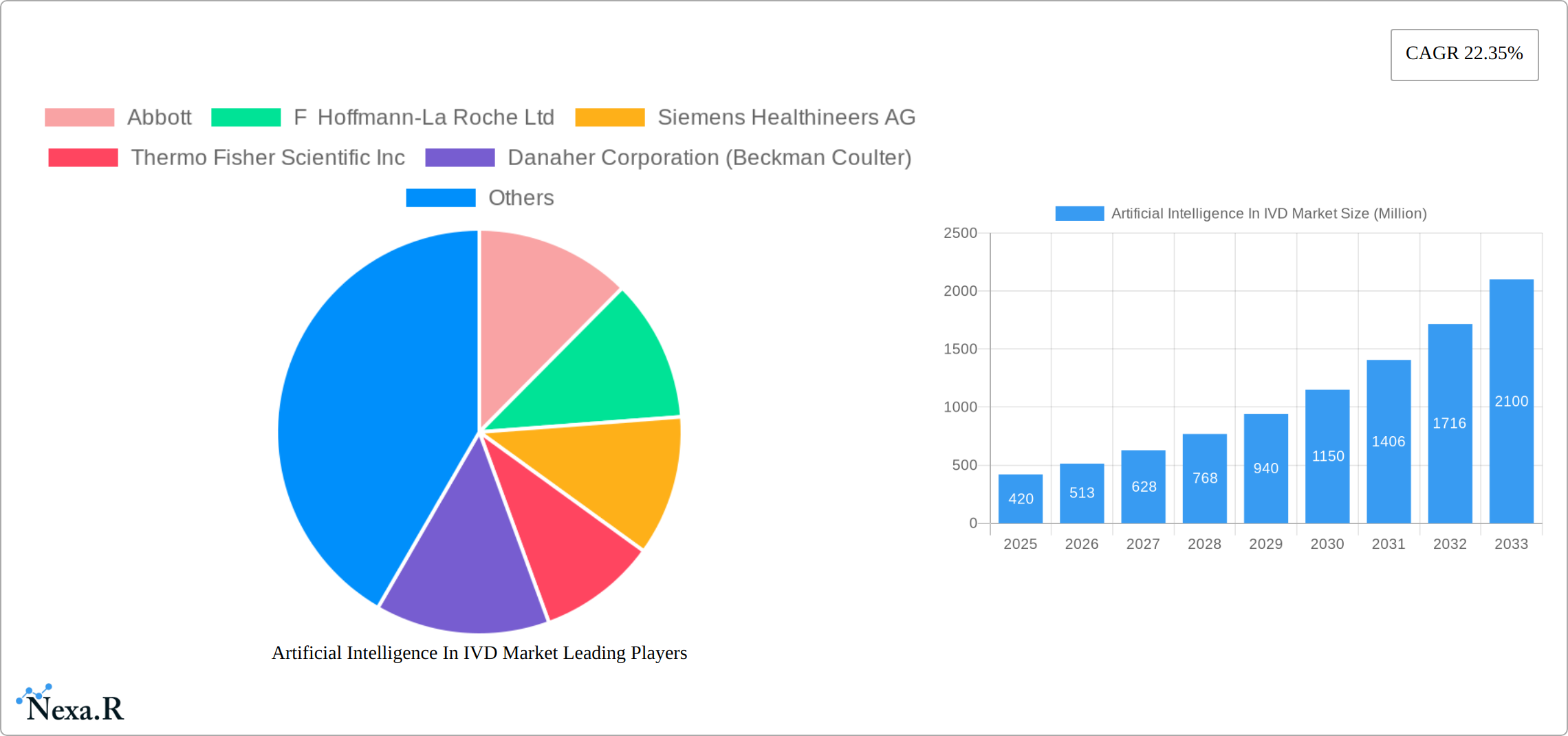 Artificial Intelligence In IVD Market Research Report - Market Size, Growth & Forecast