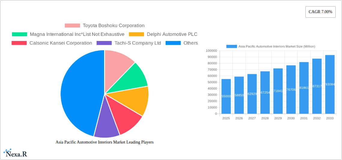 Asia Pacific Automotive Interiors Market Research Report - Market Size, Growth & Forecast