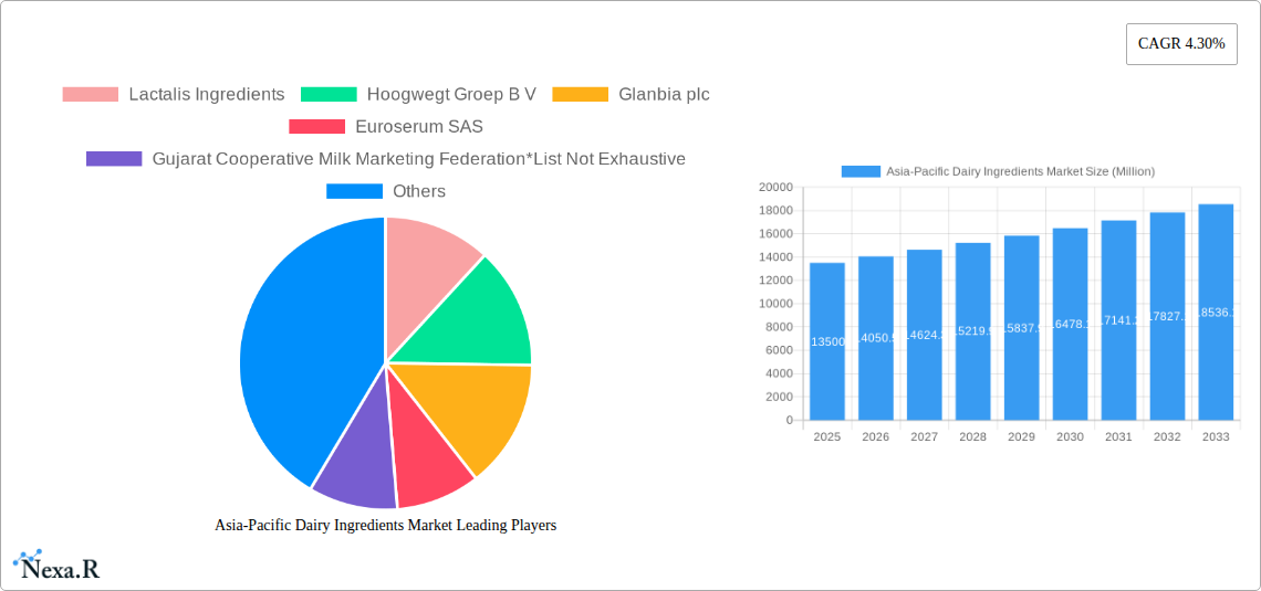 Asia-Pacific Dairy Ingredients Market Research Report - Market Size, Growth & Forecast