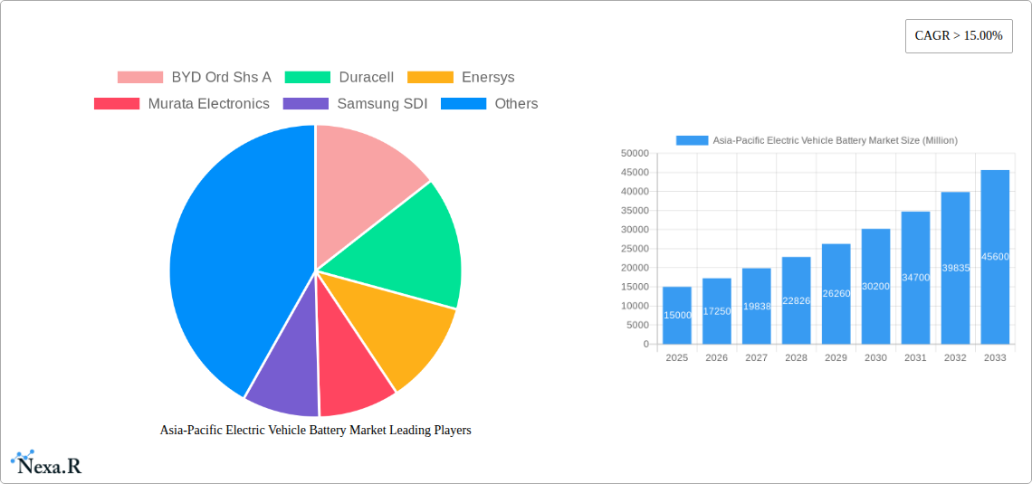 Asia-Pacific Electric Vehicle Battery Market Research Report - Market Size, Growth & Forecast