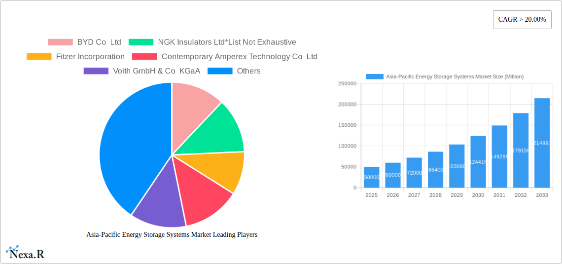 Asia-Pacific Energy Storage Systems Market Research Report - Market Size, Growth & Forecast