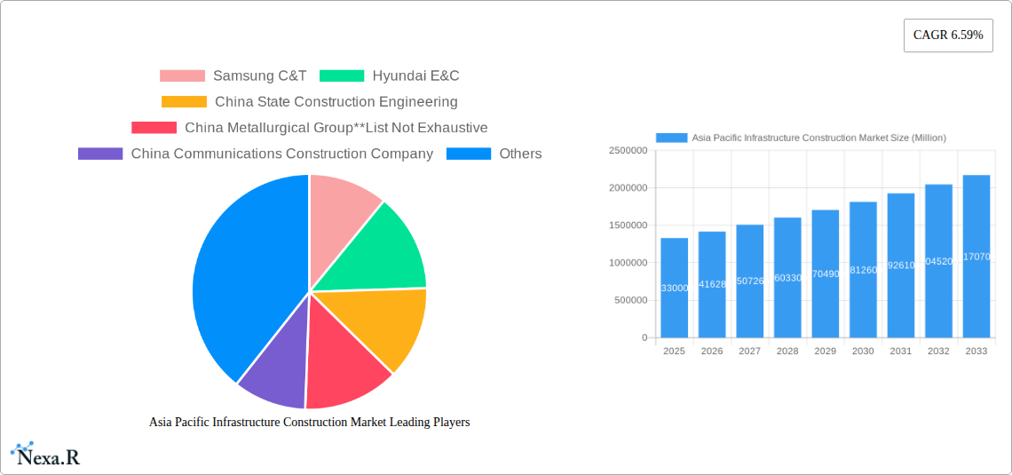 Asia Pacific Infrastructure Construction Market Research Report - Market Size, Growth & Forecast