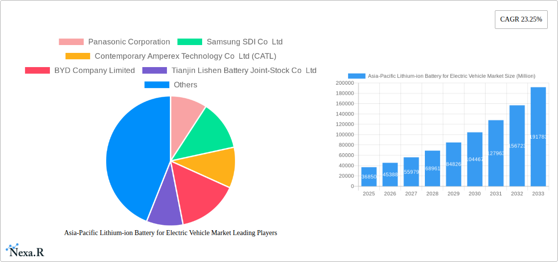 Asia-Pacific Lithium-ion Battery for Electric Vehicle Market Research Report - Market Size, Growth & Forecast