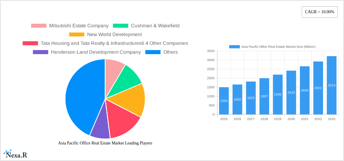 Asia Pacific Office Real Estate Market Research Report - Market Size, Growth & Forecast