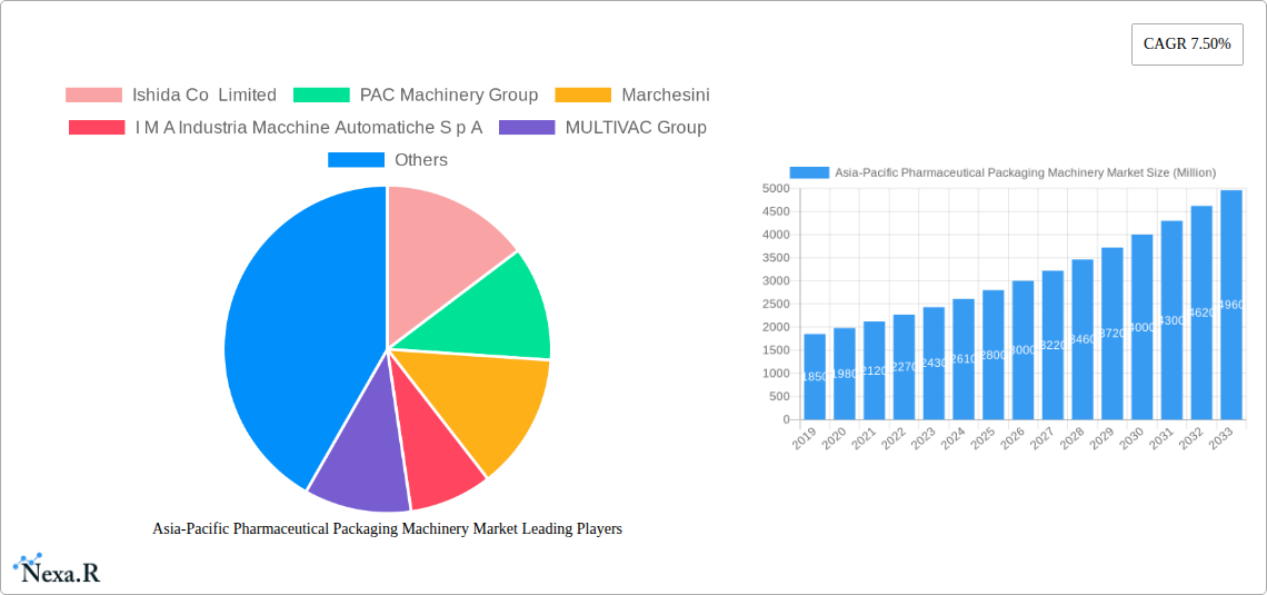 Asia-Pacific Pharmaceutical Packaging Machinery Market Research Report - Market Size, Growth & Forecast